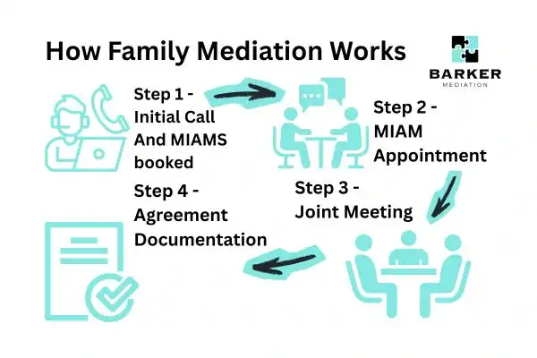 Graphic to show How family mediation works Wigan