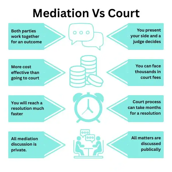Why Try Family Mediation Wigan - graphic of mediation vs court.
